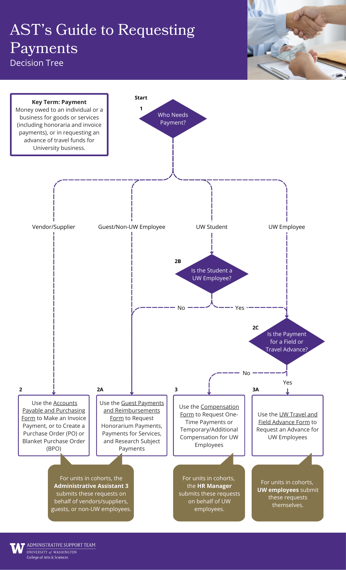 AST's Payment Decision Tree (PDF)