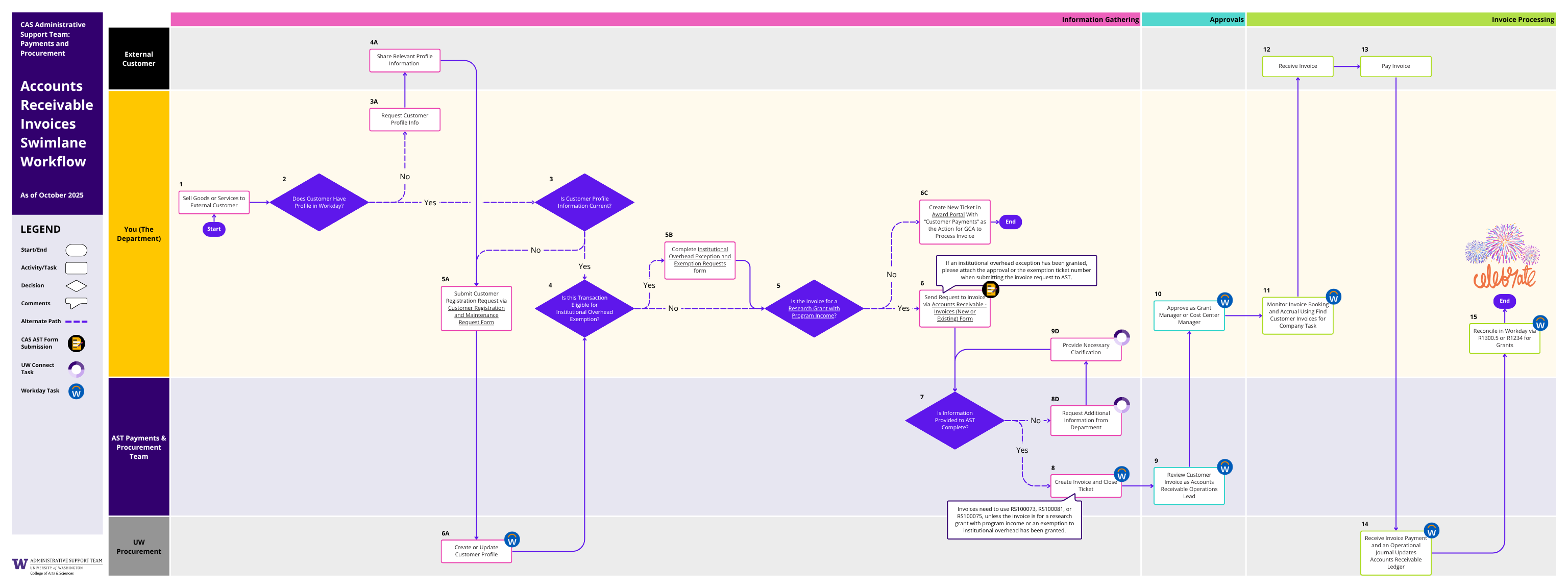 Accounts Receivable Invoices (PDF)
