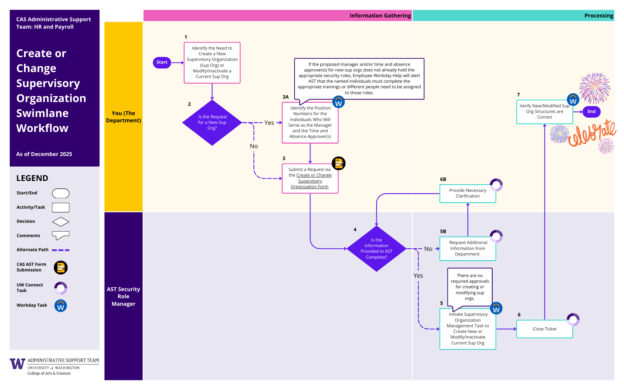 Create or Change Sup Org Workflow (PDF)