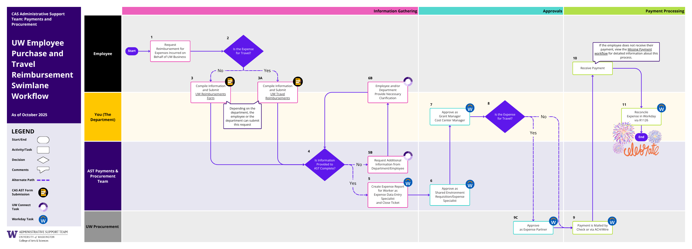 UW Employee Purchase and Travel Reimbursement (PDF)