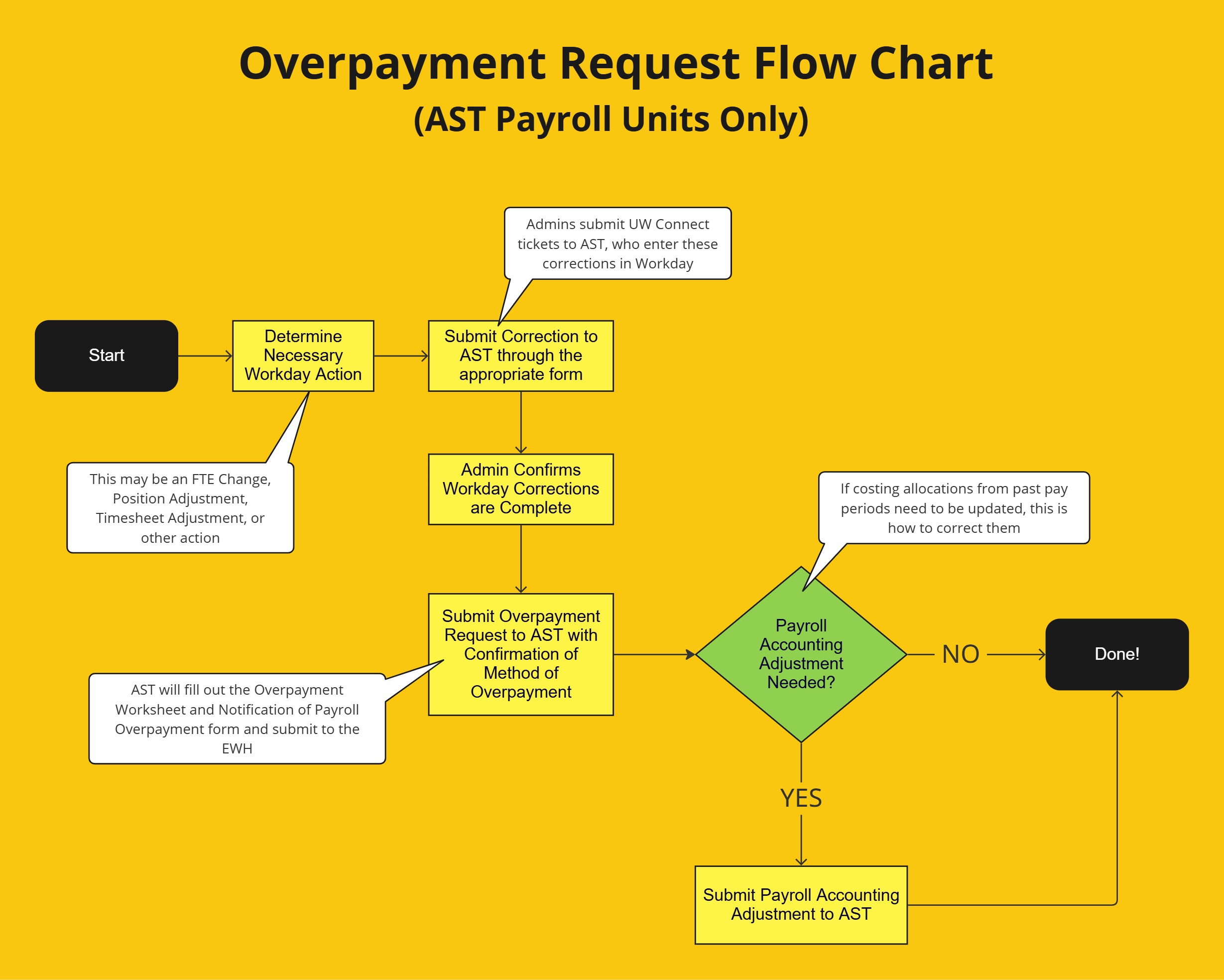 Overpayment Request Flow Chart (for AST Payroll Units Only)
