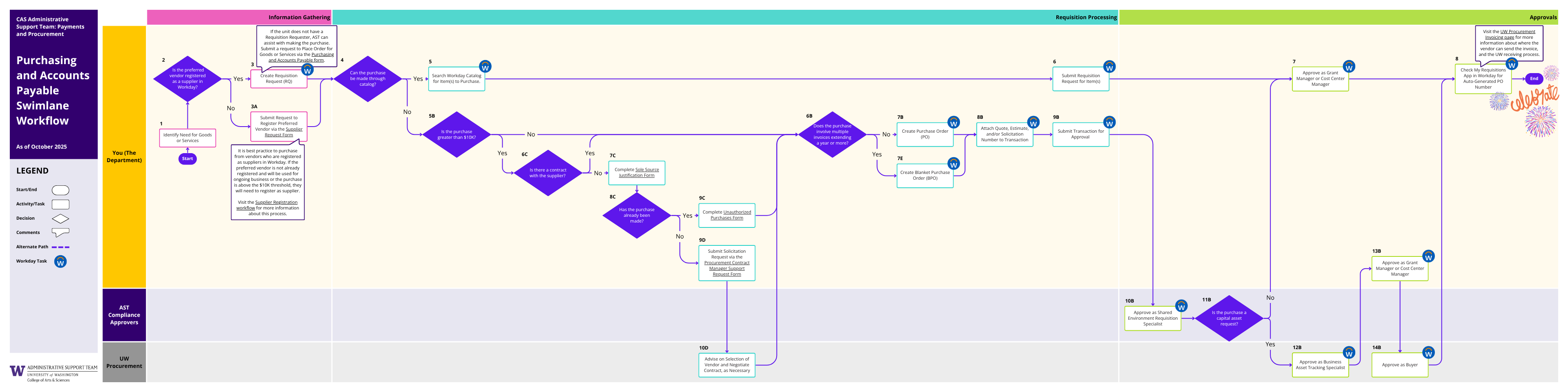 Purchasing and Accounts Payable Workflow (PDF)