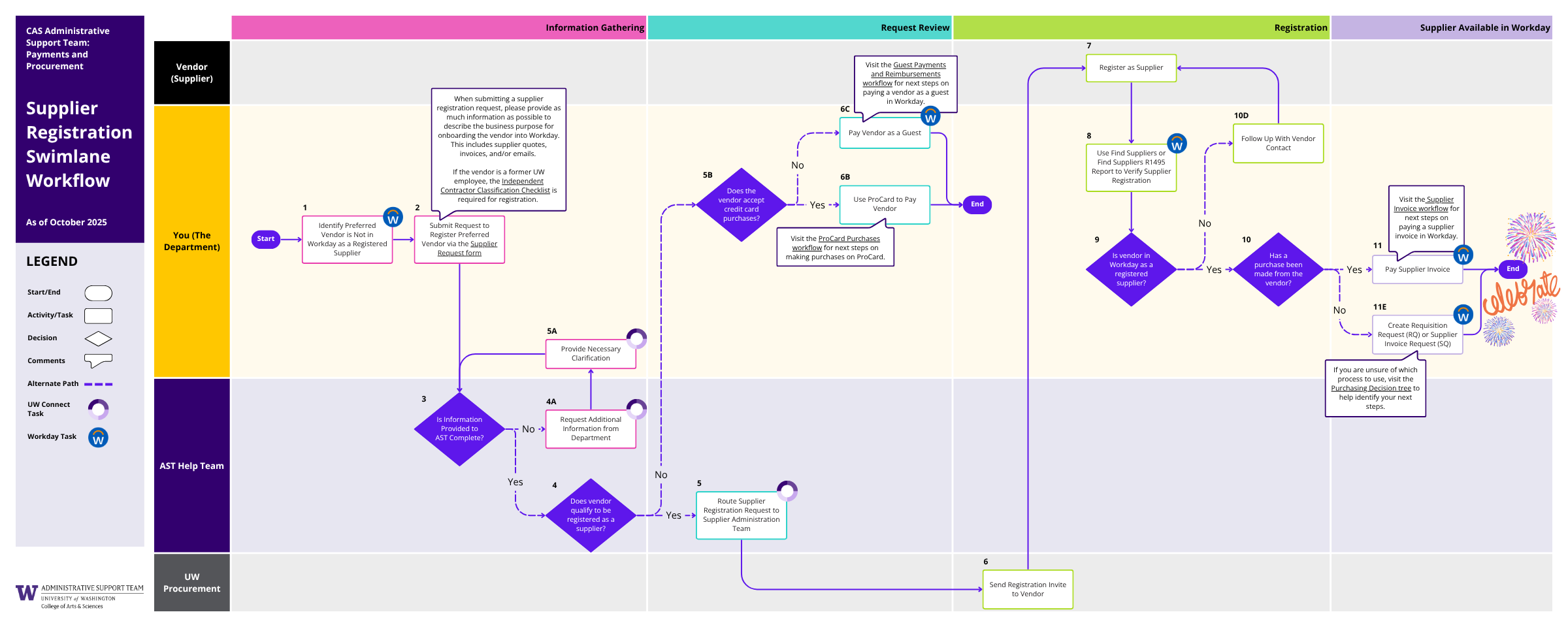 Supplier Registration Workflow (PDF)