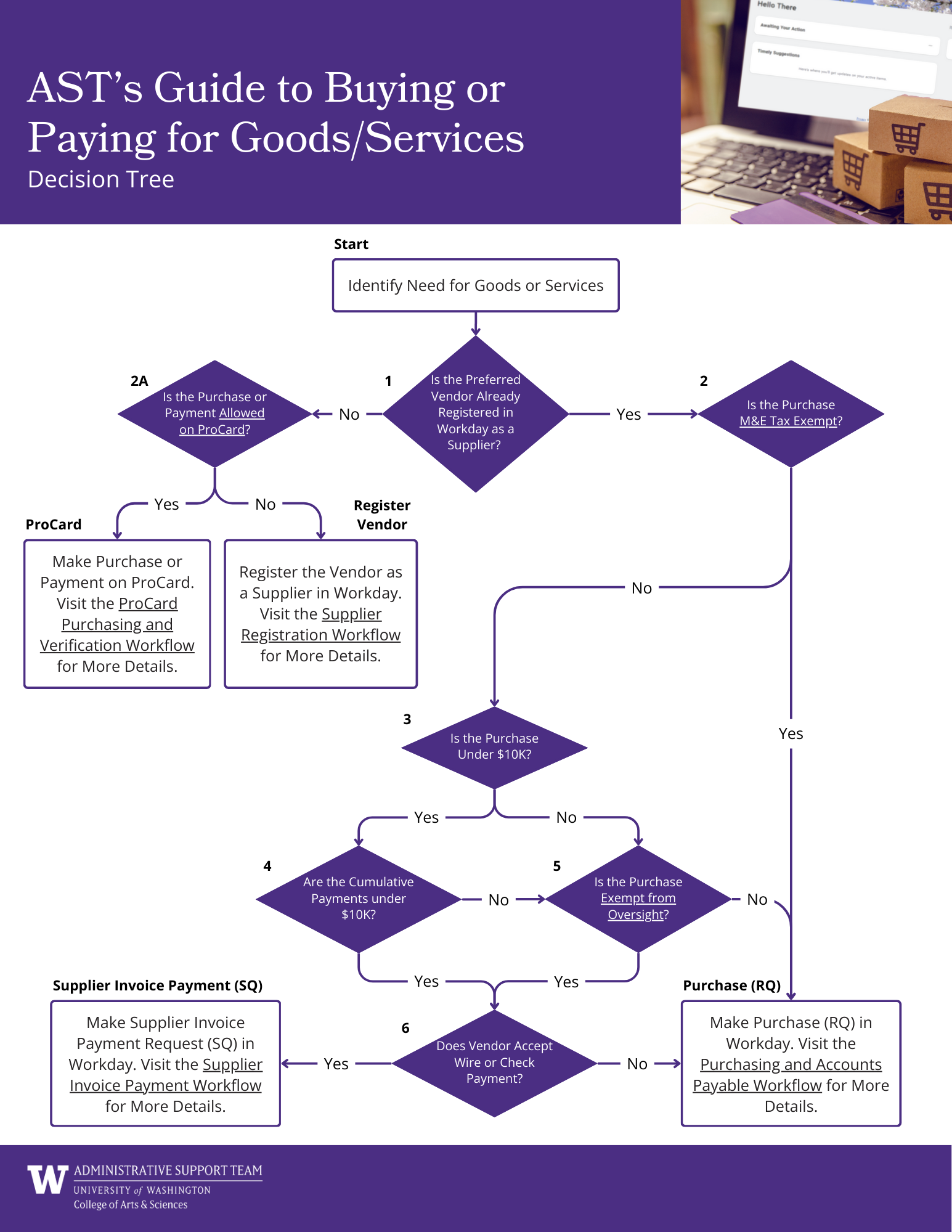 AST's Procurement Decision Tree (PDF)