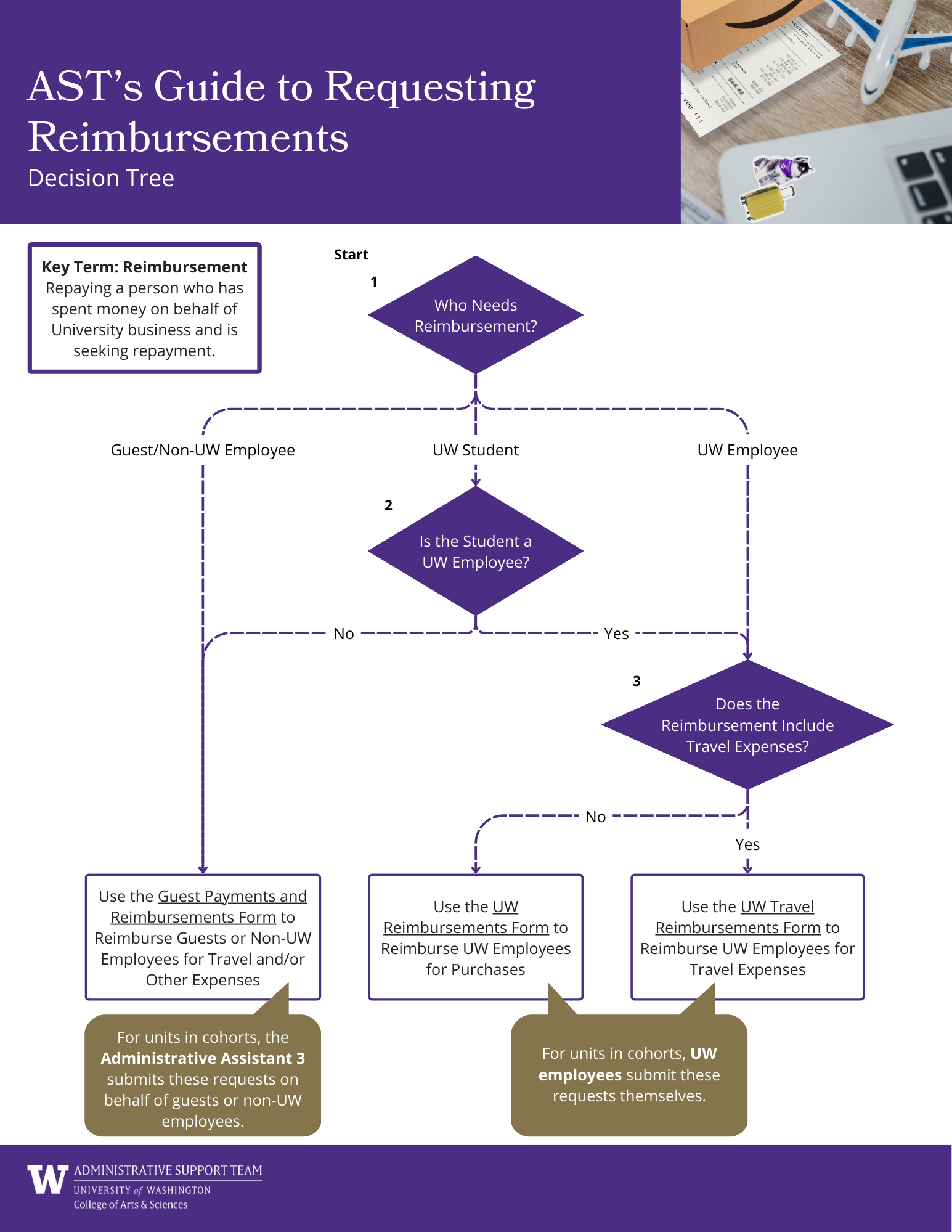 AST's Reimbursement Decision Tree (PDF)