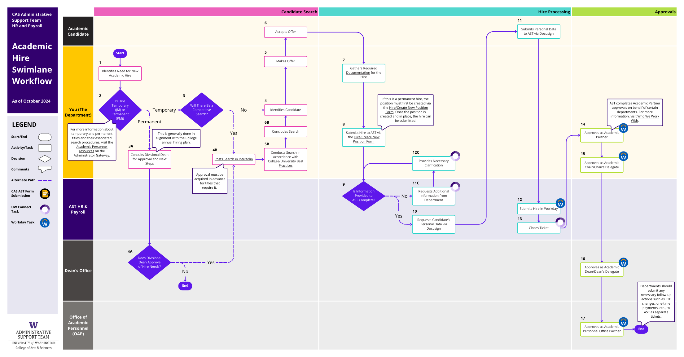 Academic Hire Workflow (PDF)