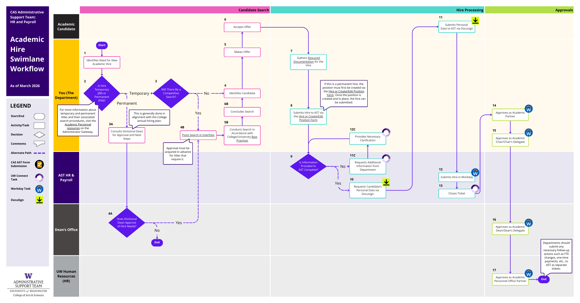 Academic Hire Workflow (PDF)