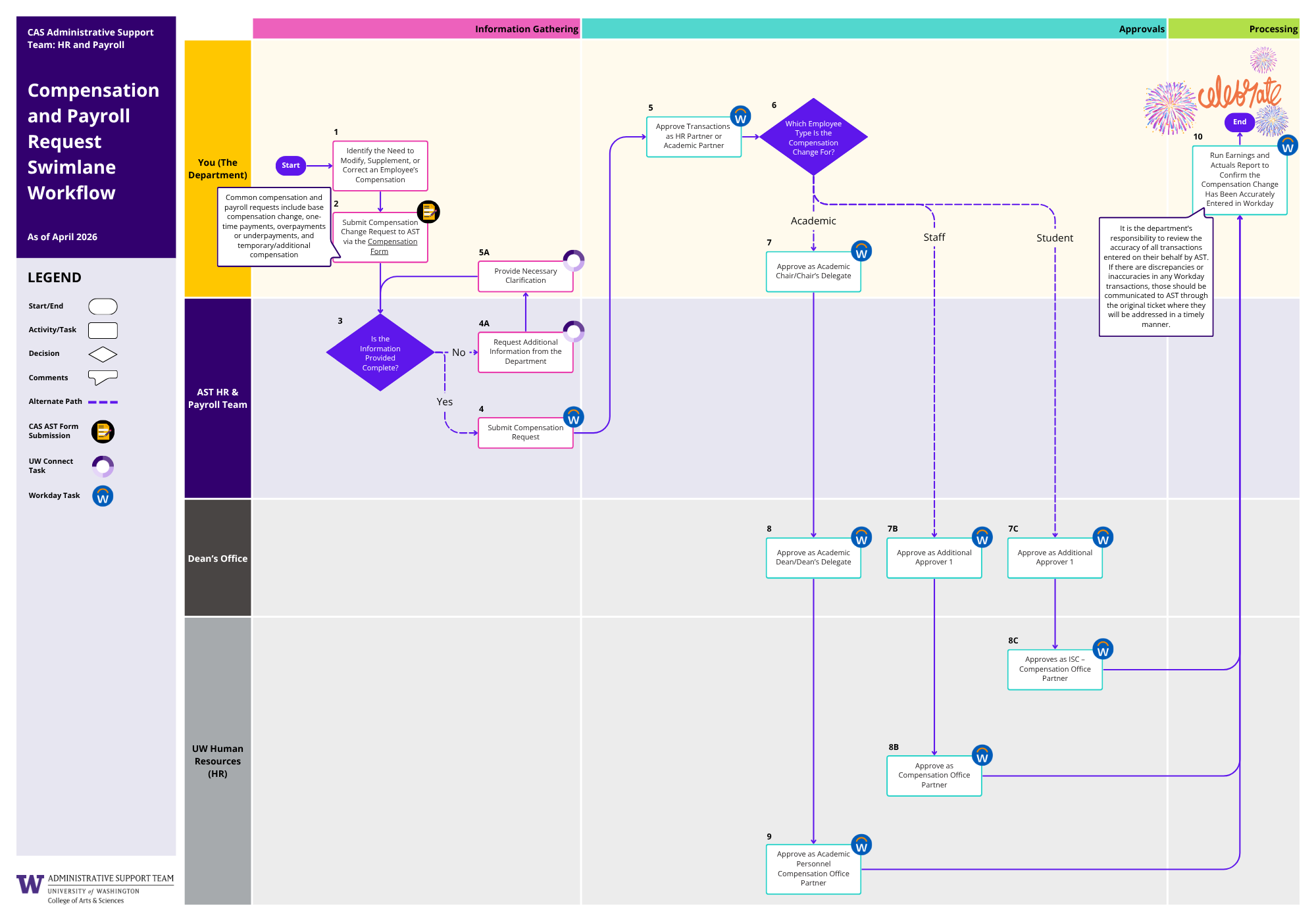 Compensation and Payroll Request Workflow (PDF)