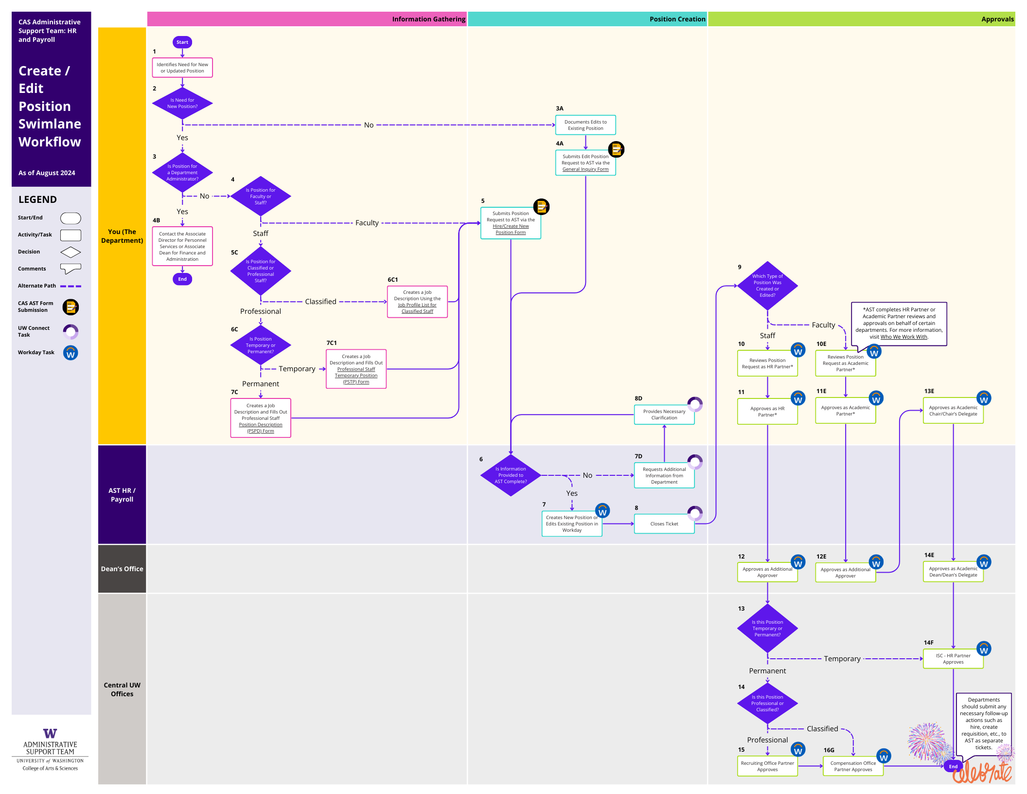 Create/Edit Position Workflow (PDF)