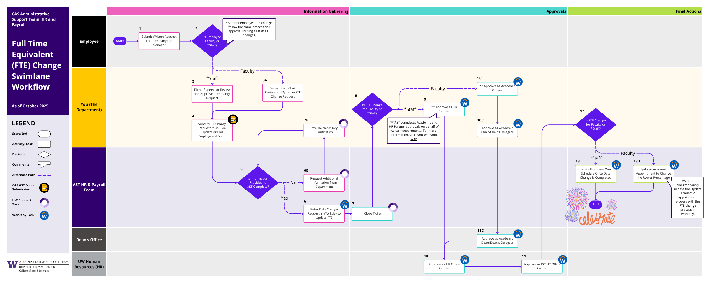 FTE Change Workflow (PDF)