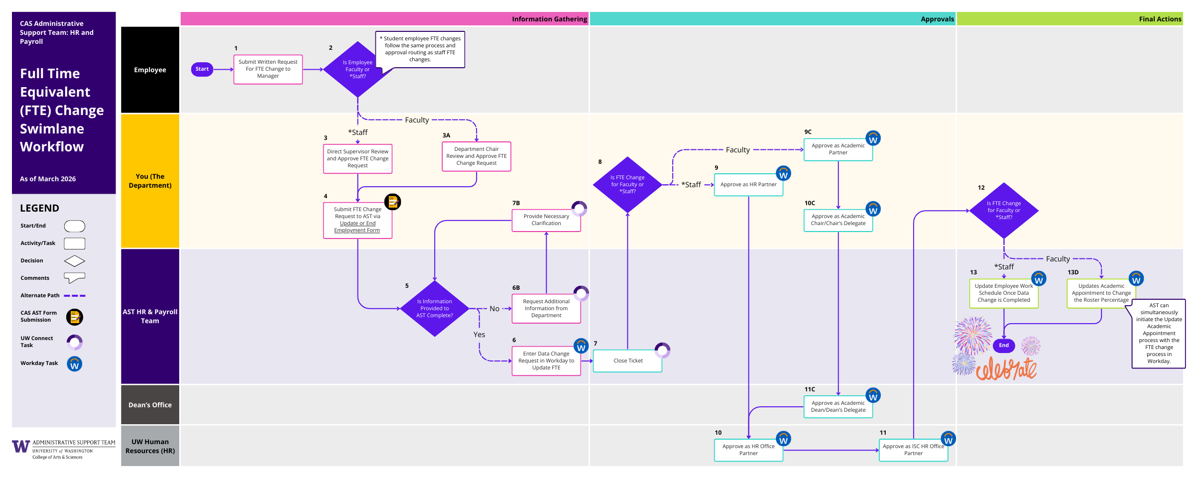 FTE Change Workflow (PDF)