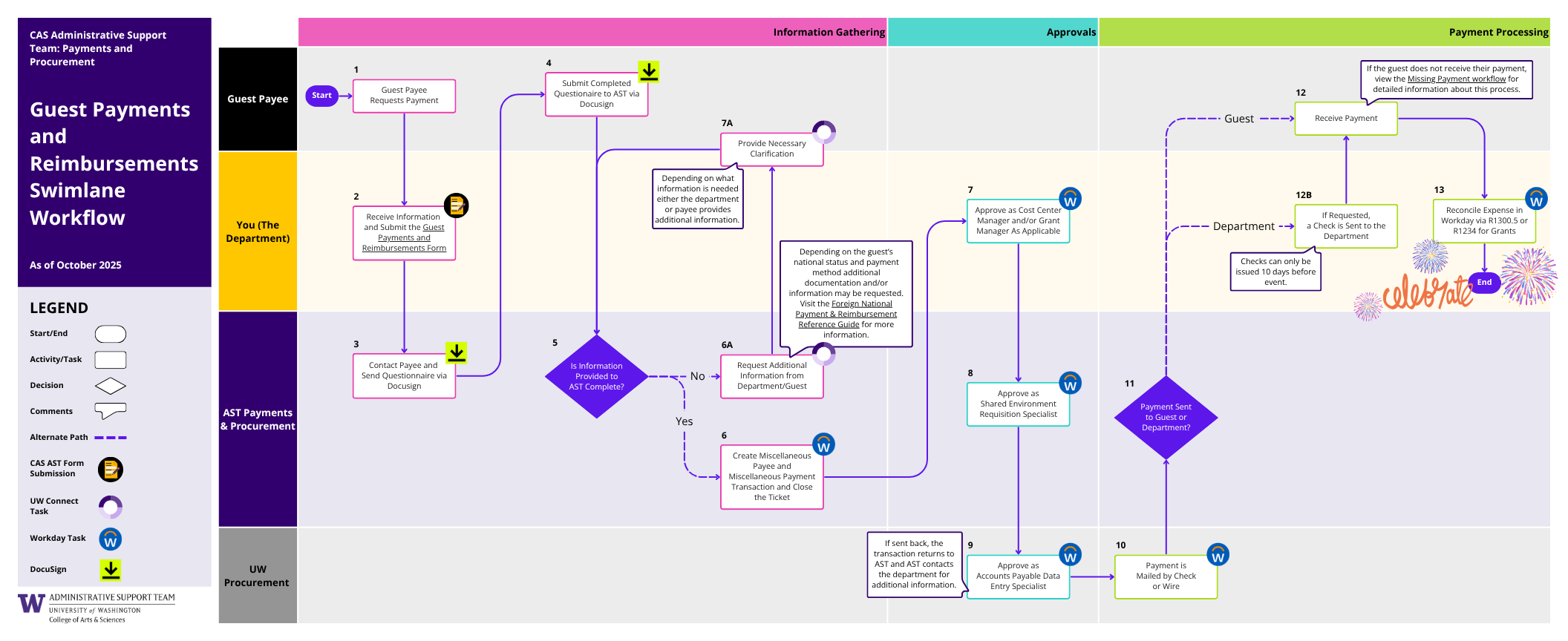 Guest Payments and Reimburements Workflow (PDF) 