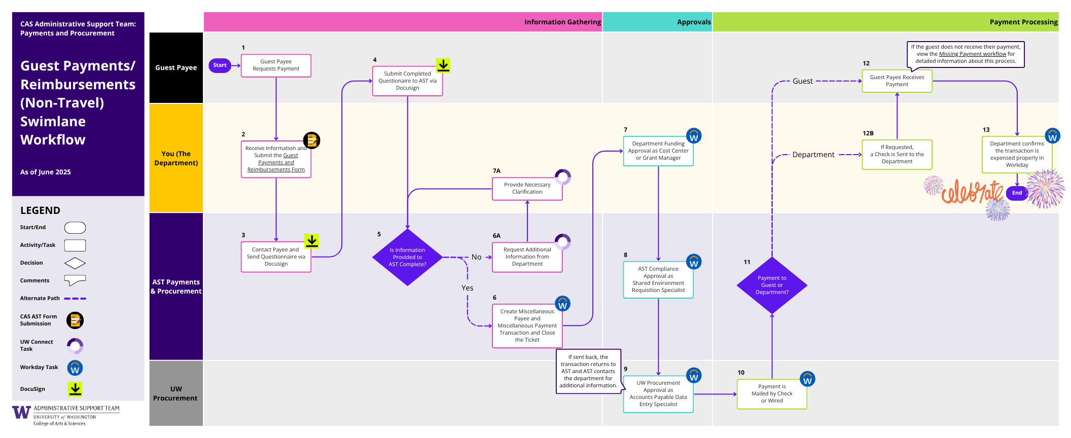 Guest Reimbursements and Payments Workflow (PDF)