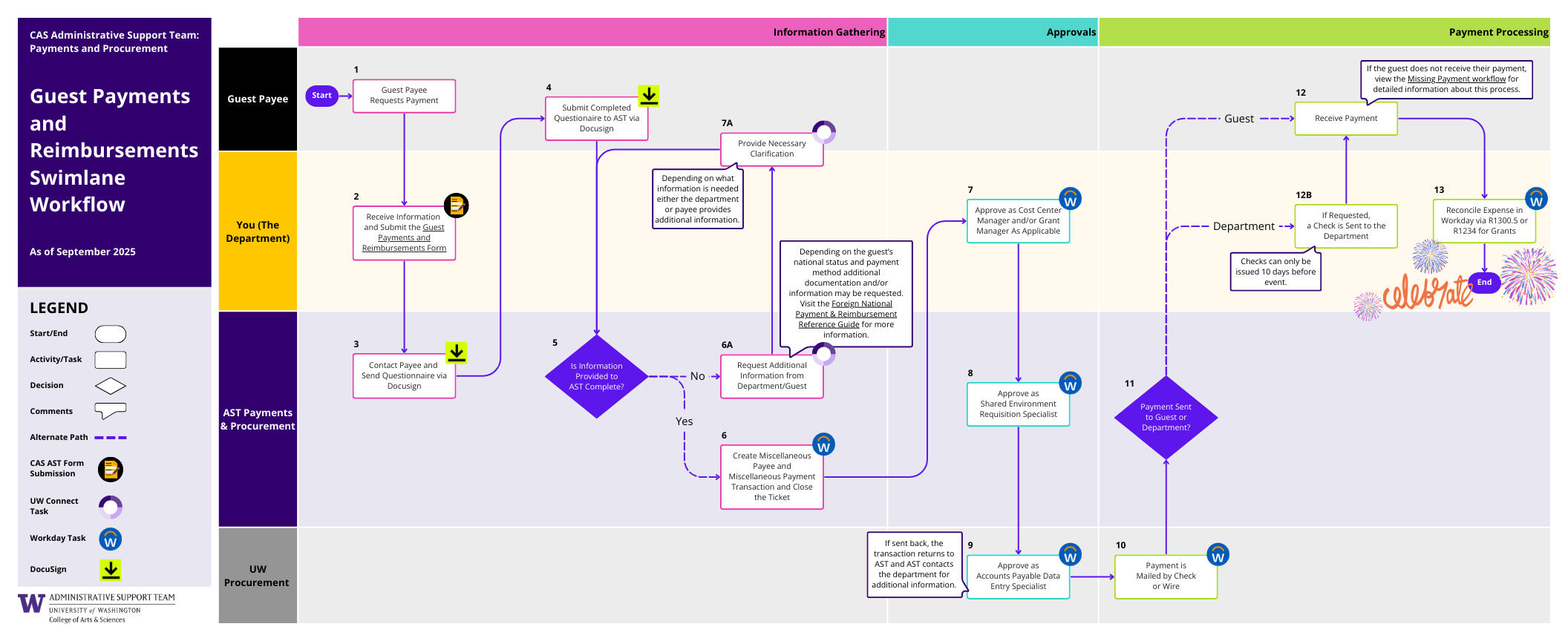 Guest Purchase and Travel Reimbursements Workflow (PDF)