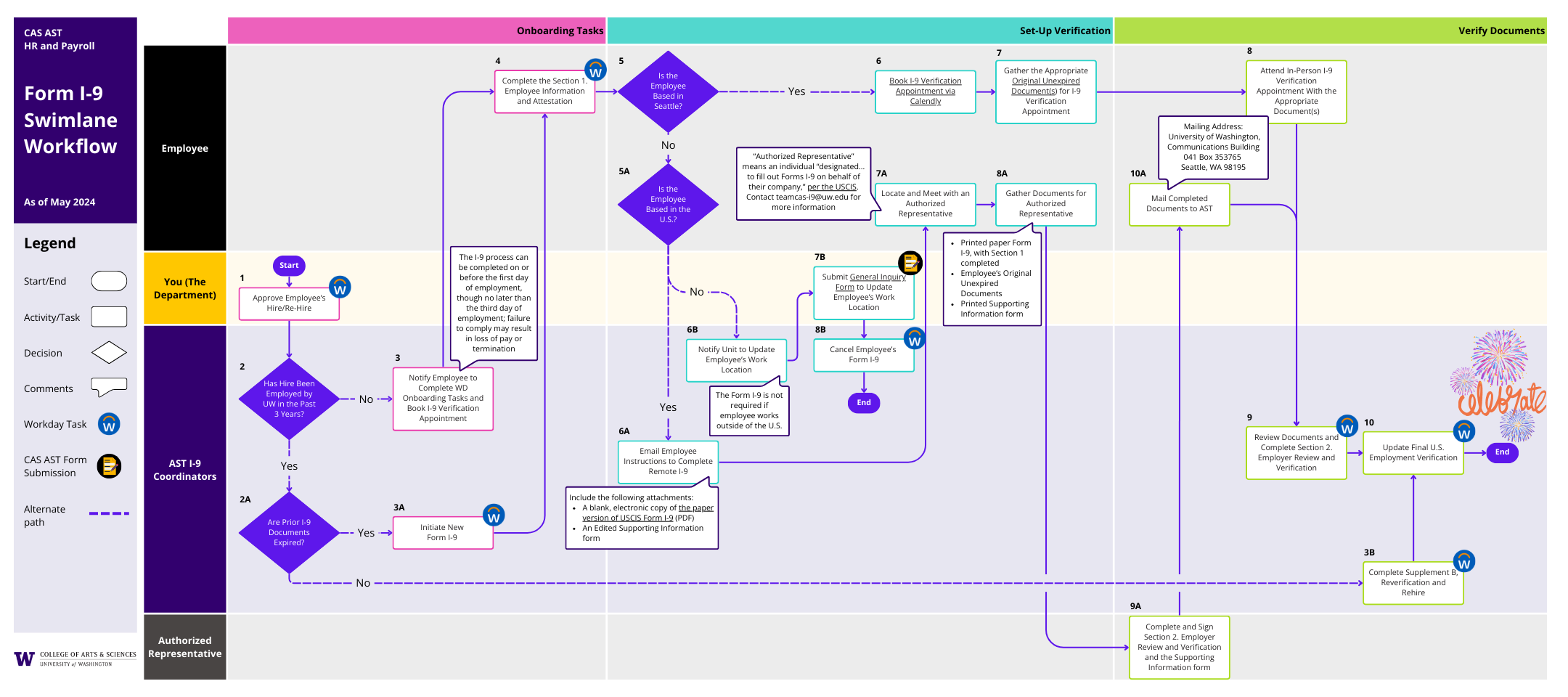 I-9 Workflow (PDF)