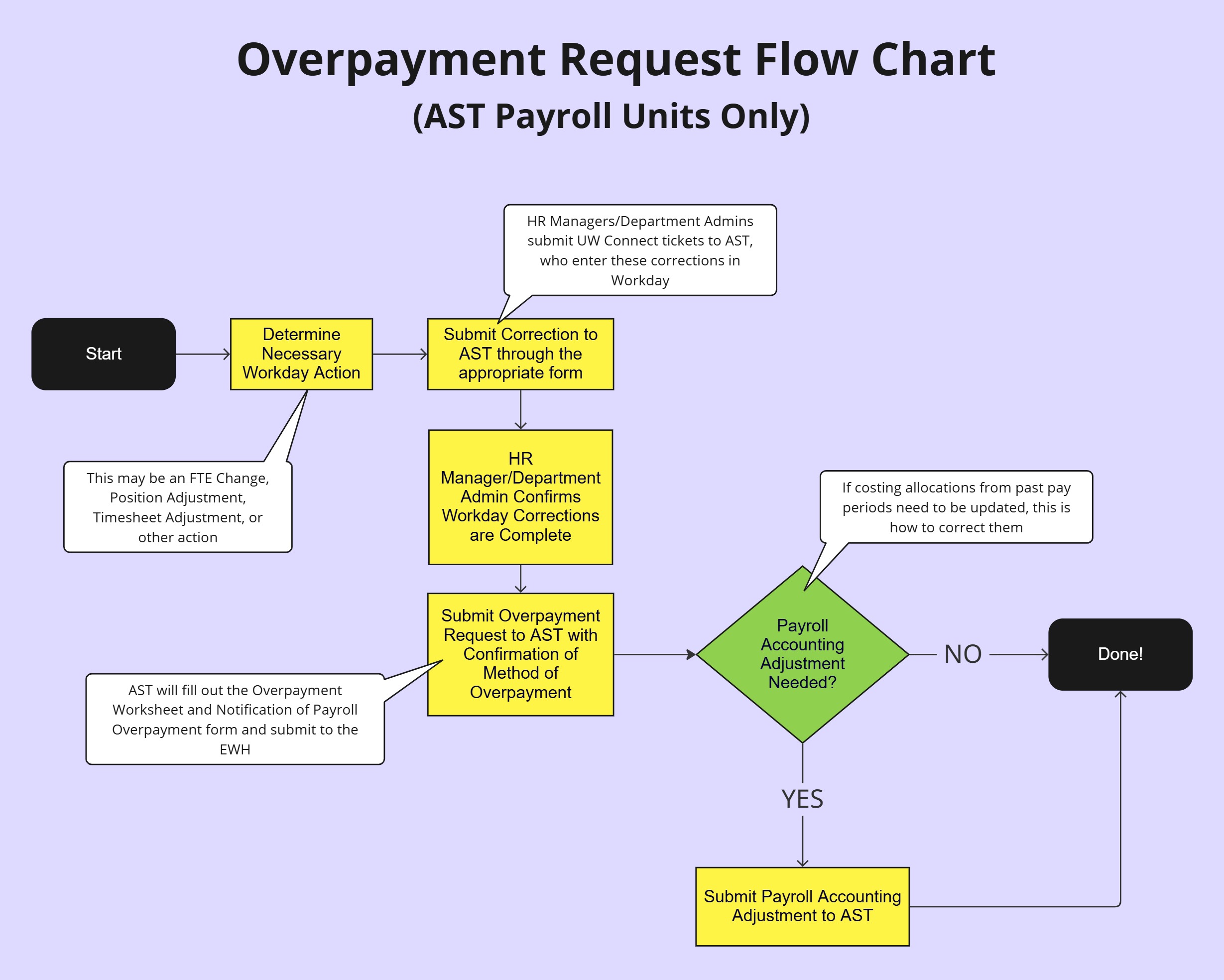 Overpayment Request Flow Chart for AST Payroll Units only