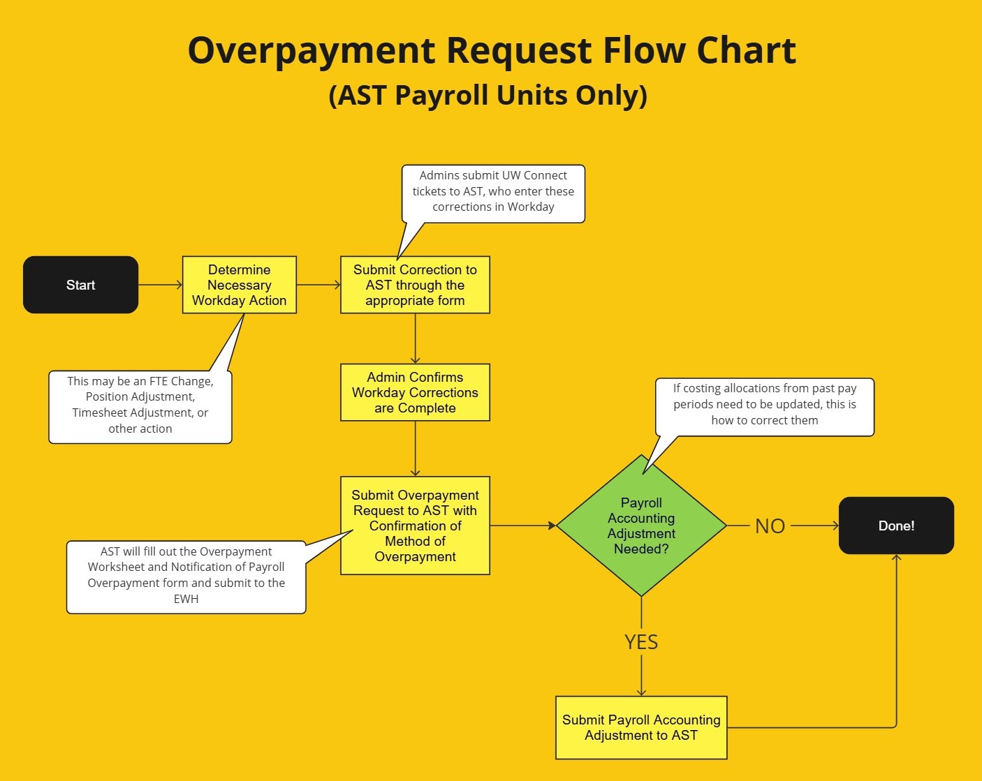 Overpayment Request Flow Chart (for AST Payroll Units only)