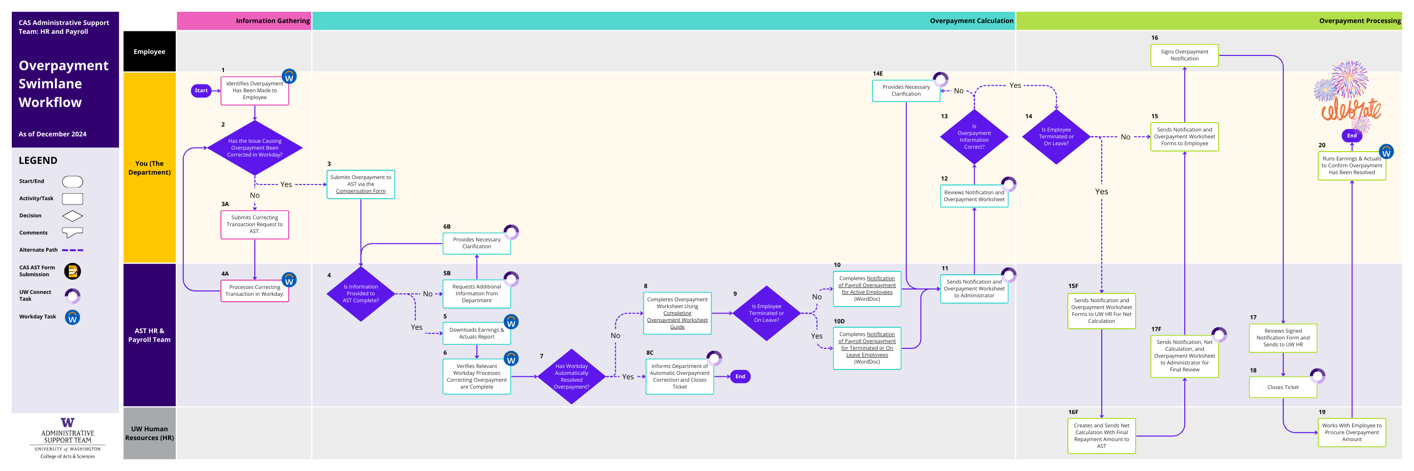 Overpayment Workflow (PDF)