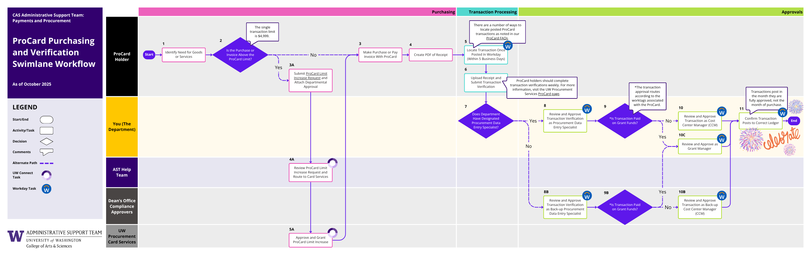 ProCard Purchasing and Verification Workflow (PDF)
