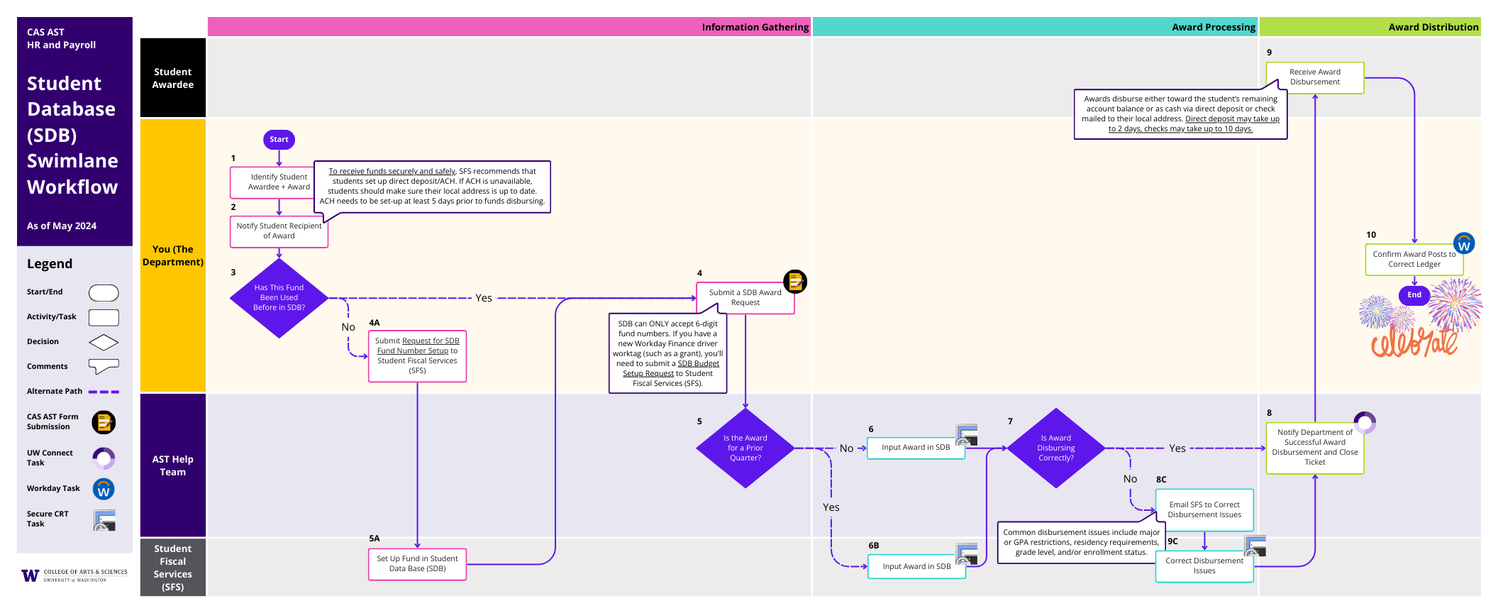 SDB Workflow (PDF)