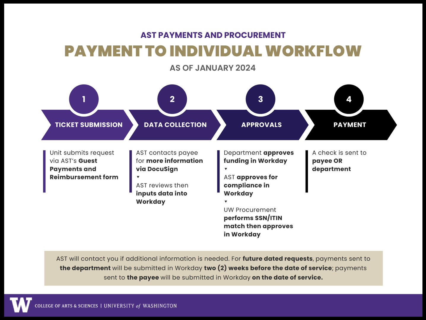 An image of the payment to individual workflow. 