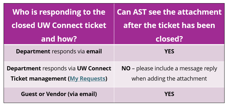 Table that shows method of communication for adding attachment to closed UW Connect ticket, and whether or now AST will be able to see the attachment or not.