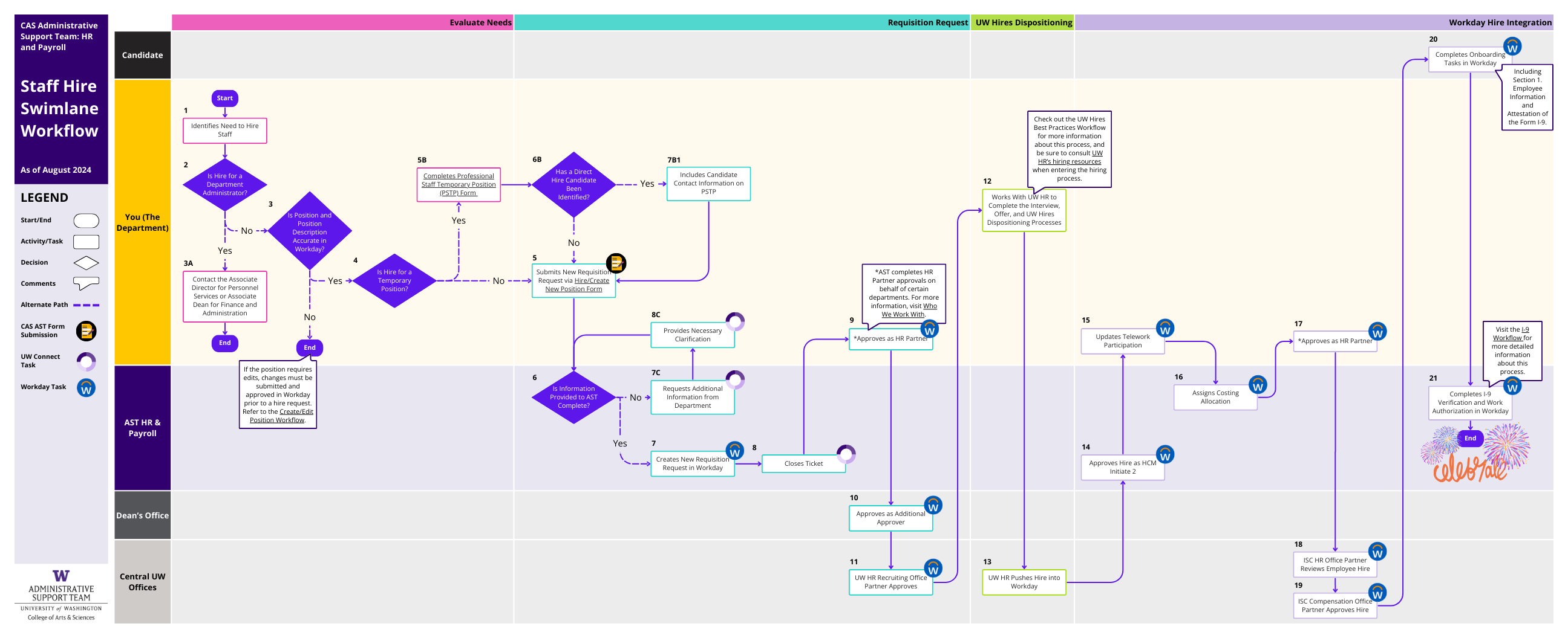 Staff Hire Workflow (PDF)