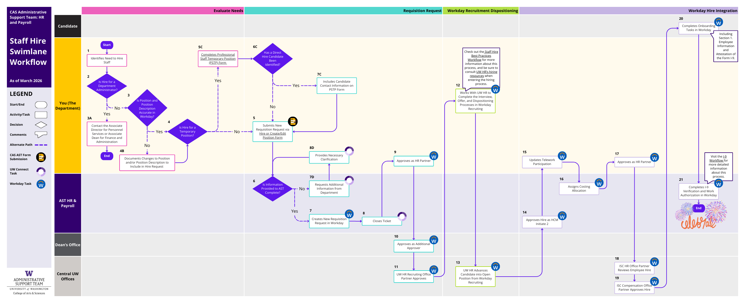 Staff Hire Workflow (PDF)