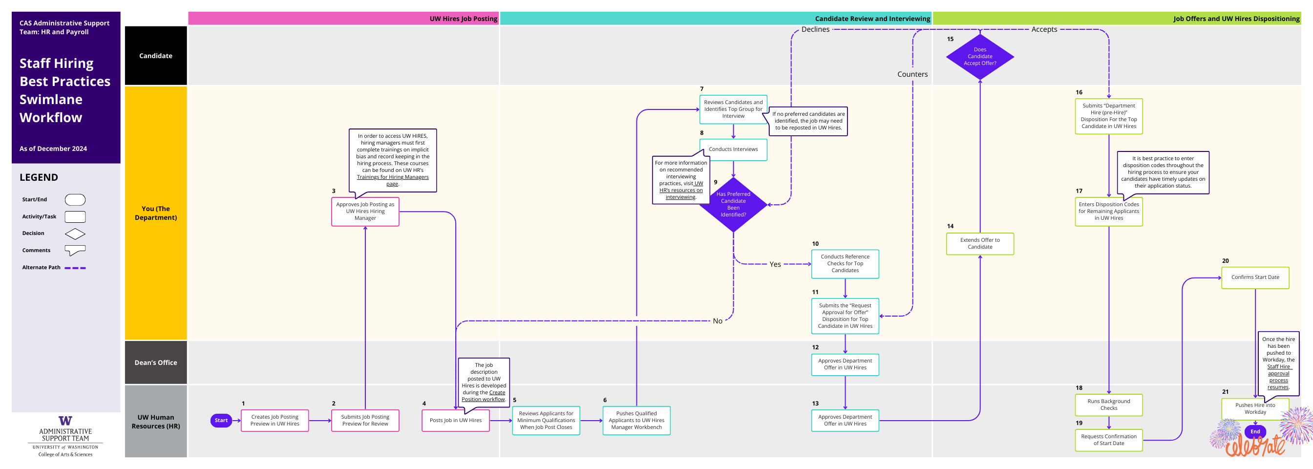 Staff Hiring Best Practices Workflow (PDF)